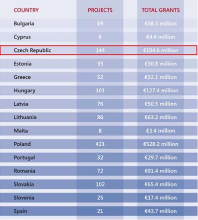 Počet projektů a výše dotace v 15 evropských zemích