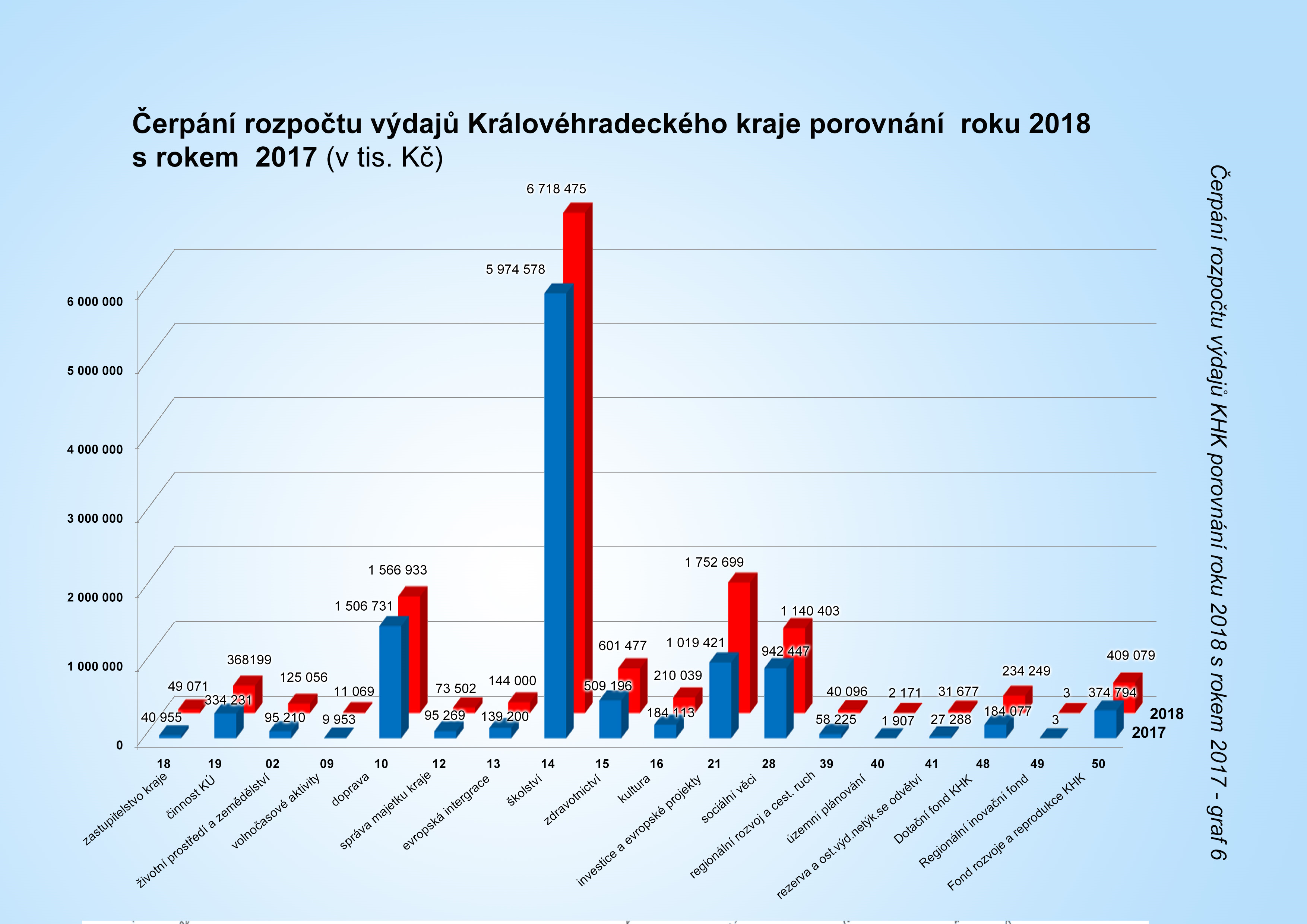 Královéhradecký kraj hospodařil v roce 2018 s přebytkem 145 milionů korun